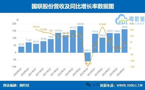 國聯(lián)股份、上海鋼聯(lián)領(lǐng)銜 七家產(chǎn)業(yè)電商一季報業(yè)績大比拼，誰最搶眼？
