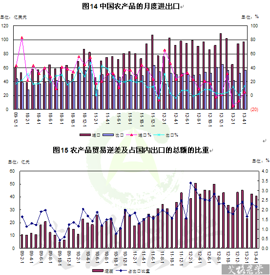 4月中國(guó)農(nóng)產(chǎn)品貿(mào)易分析 糧食進(jìn)口大幅下降，國(guó)內(nèi)貿(mào)易穩(wěn)中有升