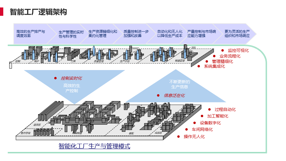 智能制造虛擬工廠信息模型與遠程運維系統集成服務研究