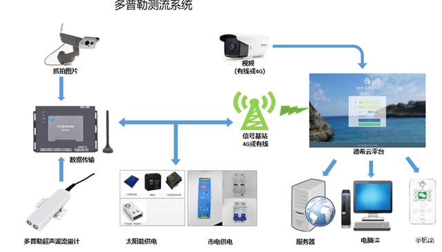灌區信息化系統集成方案構建與實踐